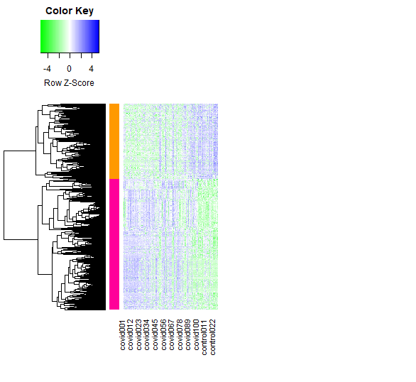 Heat-map of DEG’s between Covid and control samples