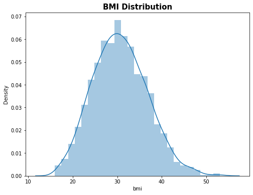 Medical Insurance Cost Prediction BMI Distribution