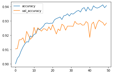 Accuracy Chart for model evaluation of CNN on MNIST fashion data