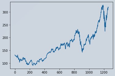 Apple Stock Market Data Visualization