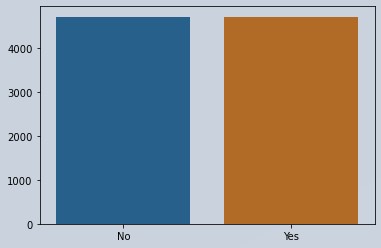 Balanced Data Using Over Sampling using SMOTETomek