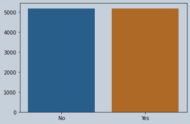 Balanced Data Using Over Sampling