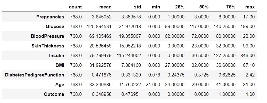 Basic statistic for the diabetics data set