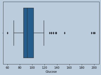 Boxplot of Glucose
