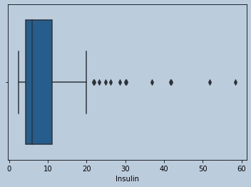 Boxplot of Insulin