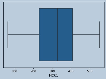 Boxplot of MCP in final data