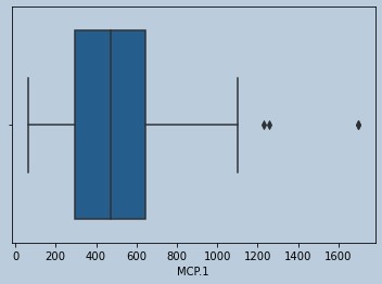 Boxplot of MCP in censored Leptin outliers