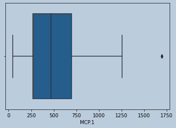 Boxplot of MCP