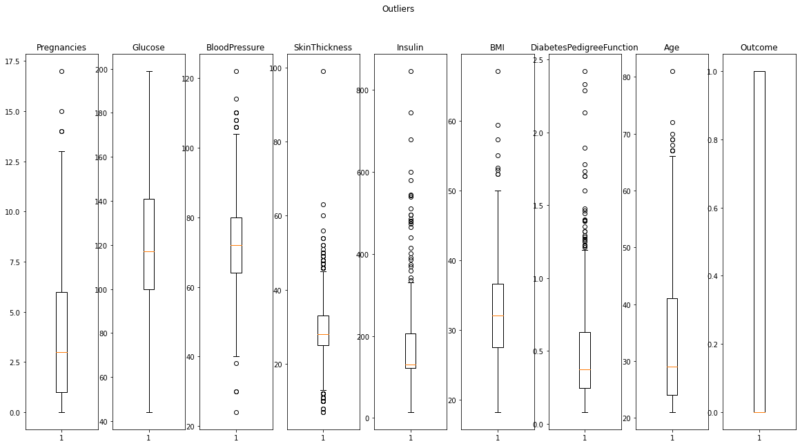 checking the outliers in diabetics data using box plots