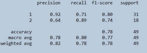 Classification report on train data set