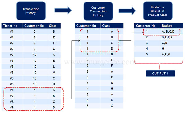 Collaborative filtering stage 2