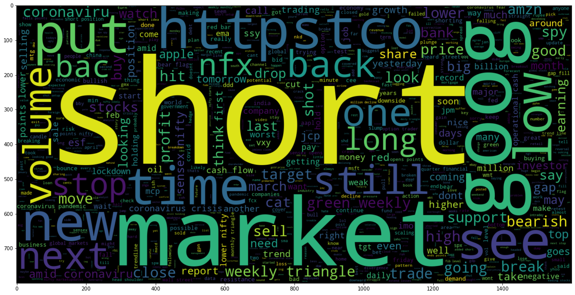 Most common words used in Negative Sentiment Analysis for Stock News Data