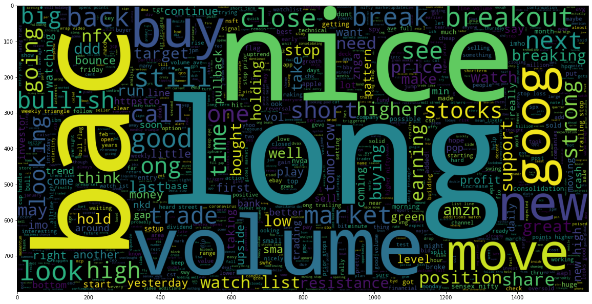 Most common words used in Positive Sentiment Analysis for Stock News Data