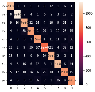 confusion matrix digit recognition