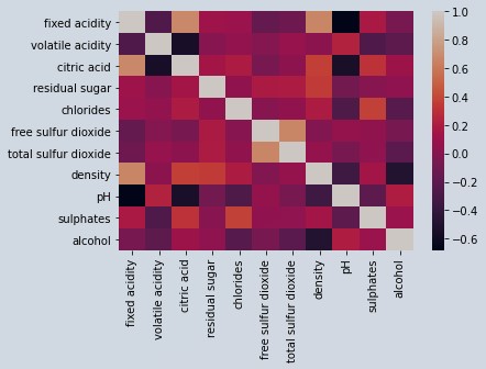 Correlation grid wine data