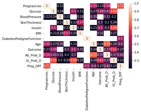 Correlation grid for diabetic data set 