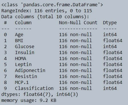 Data type of individual variables in coimbra dataset.