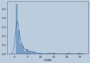 Distribution plot of HOMA