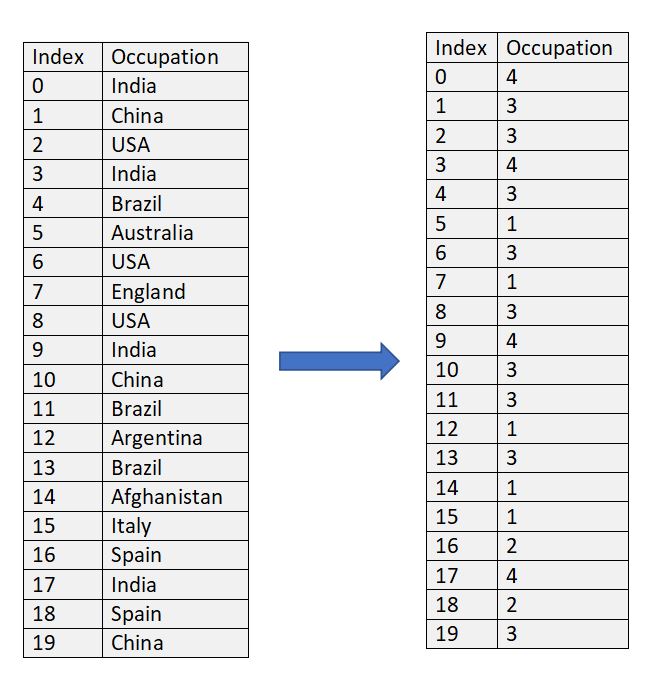 Frequency or Count Encoding Pictorial Reference