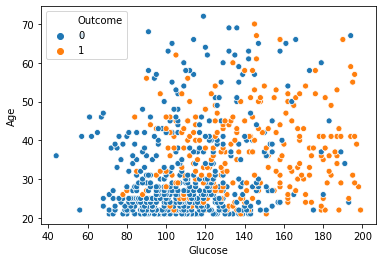 Scatter plot of glucose and age highlights the correlation