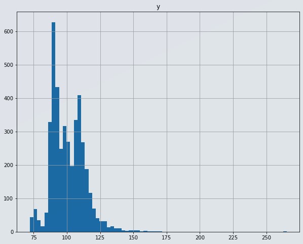 Histogram of target variable