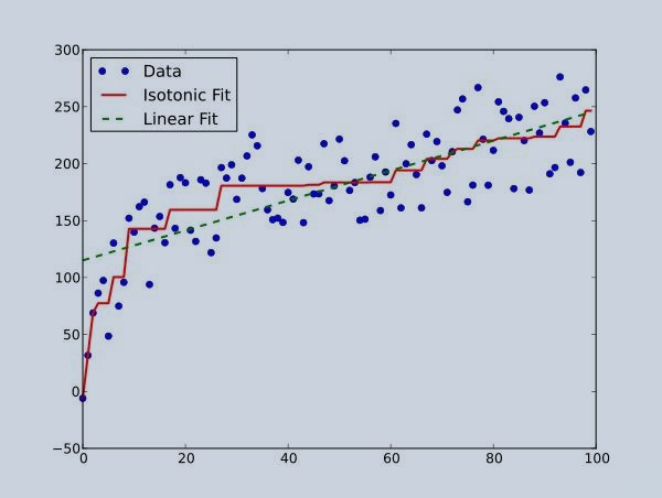 Isotonic regression illustration