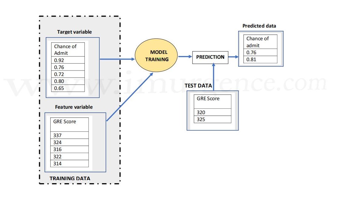 linear regression on university admission data set