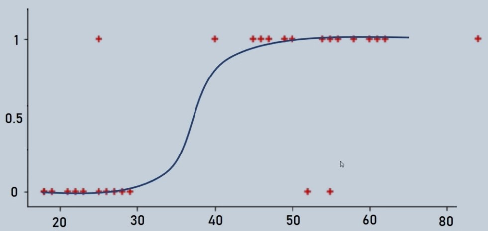 Logistic Regression Curve illustration