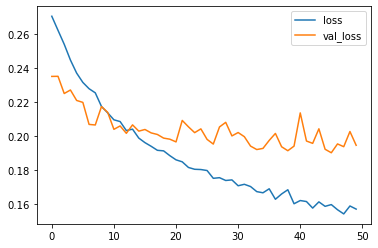 Loss Chart for model evaluation of CNN on MNIST fashion data