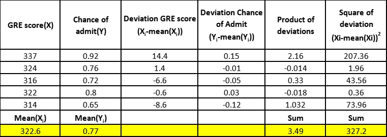 Manual Computations for the Linear Regression Line
