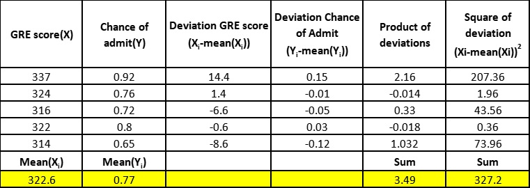 Manual Computations for the Linear Regression Line