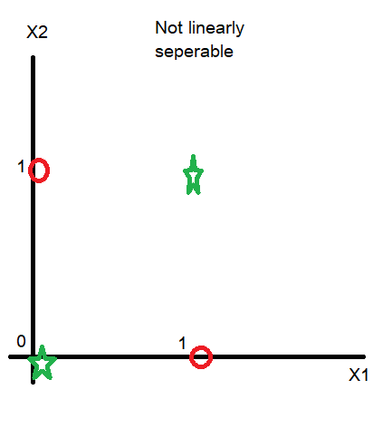 math-ann-not-linearly-seperable