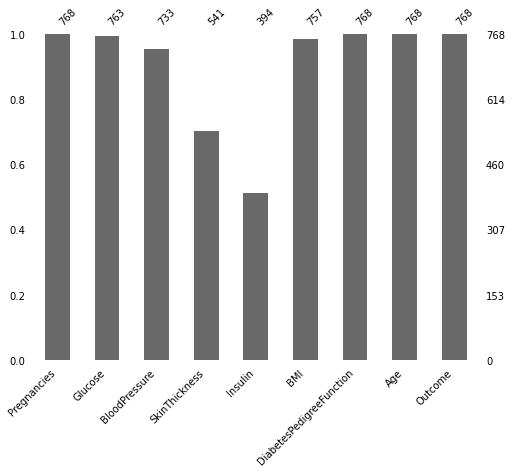 Identifying the missing values in the data by looking at the count distribution