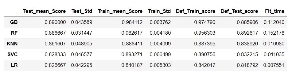 Evaluation Metrics of models created using ML Pipelines