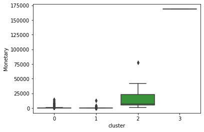 Monetary Distribution as a parameter in Clusters
