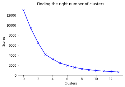 Optimal No of Clusters