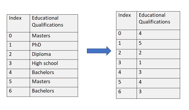 Ordinal Encoding Pictorial Reference