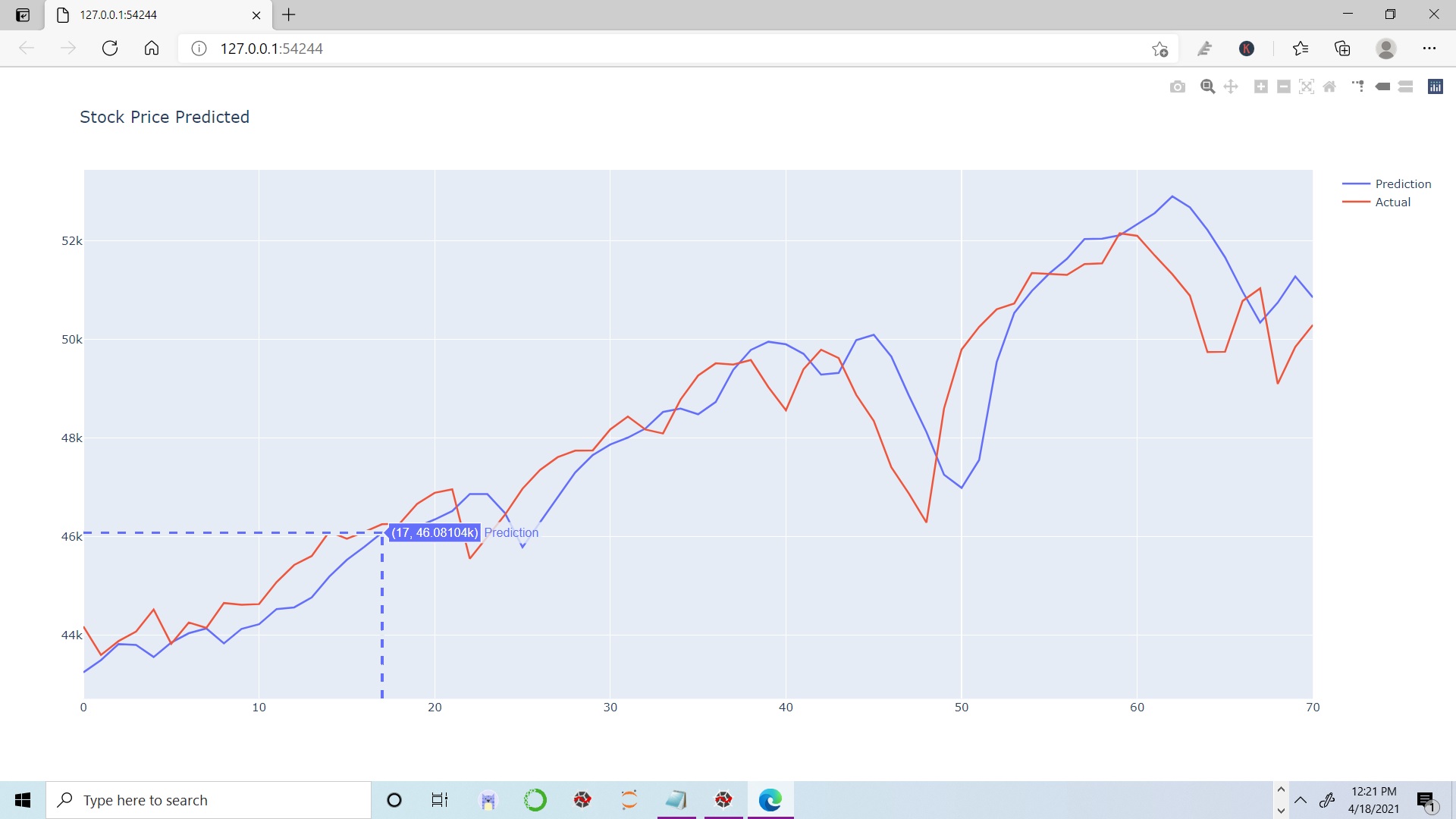Plot of Actual vs Predicted Stock Data using plotly