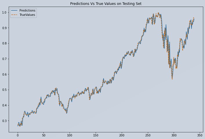 Plot of Predicted vs Actual Apple Stock Test Data