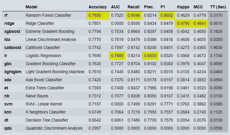 Compare output of various ML models