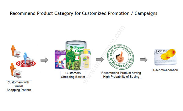 recommended product with Association rule mining using Apriori Algorithm