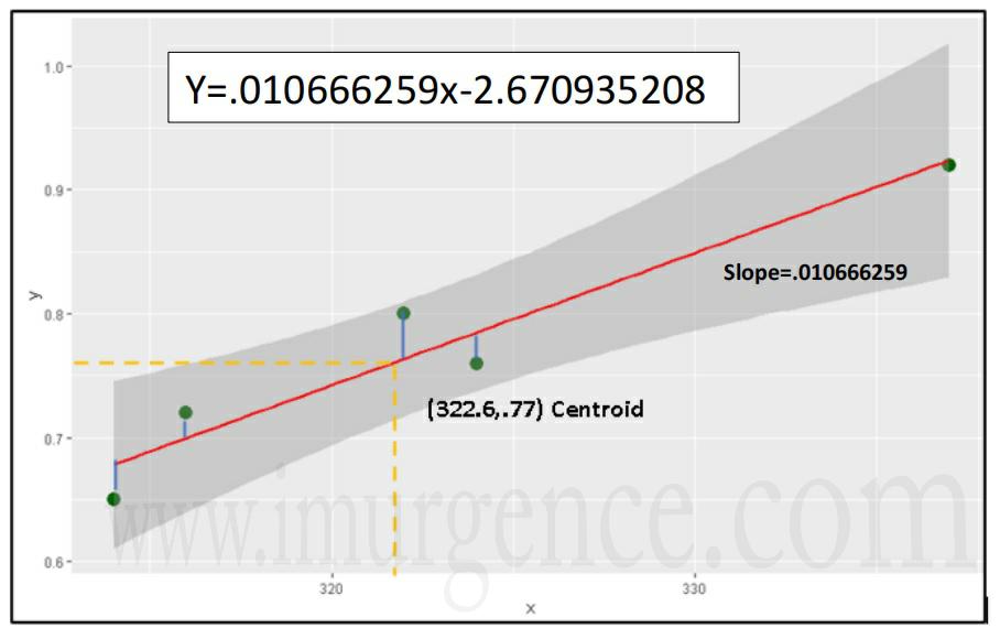 regression line on university admission data shown with slope and constant value