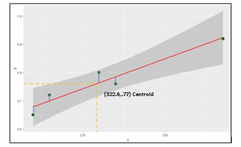 Graph showing Computation of residuals in Linear Regression