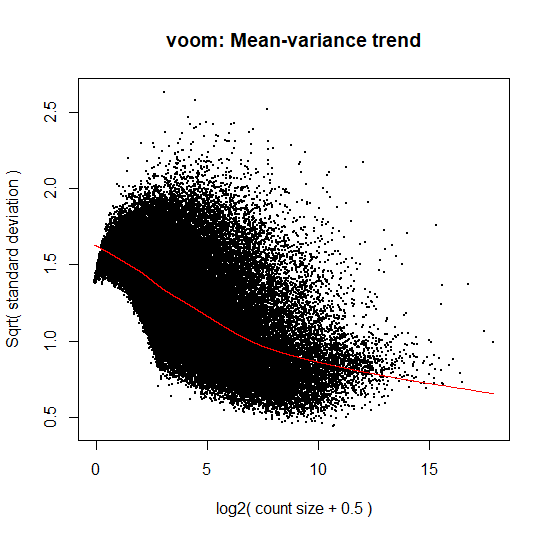 Plot of Voom transformed data based on normalization factors