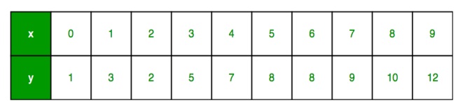 sample data for simple linear regression