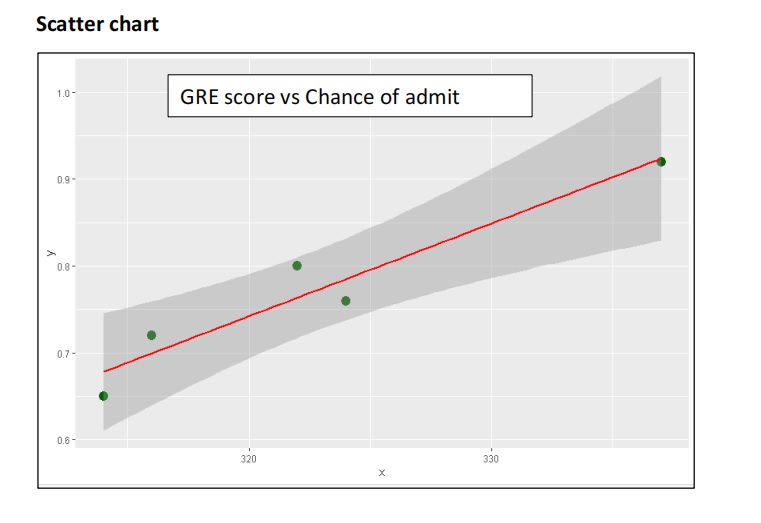 scatter plot of university admission data