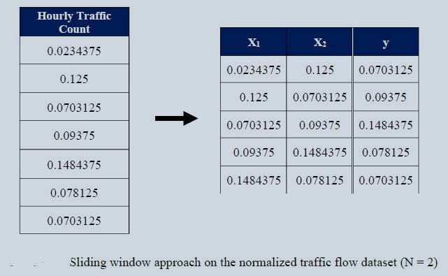 Specimen Sliding Window Approach on Normalized Traffic Flow Data