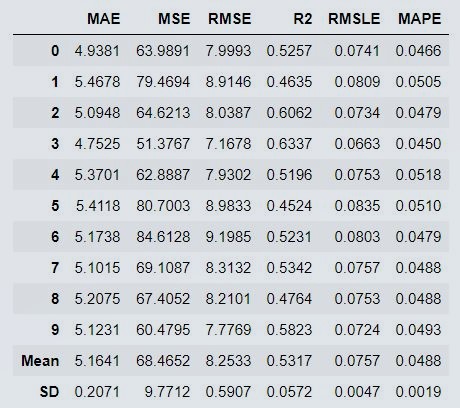 SVM ModelPerformance Parameters