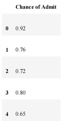 target for linear regression in university admission data set.