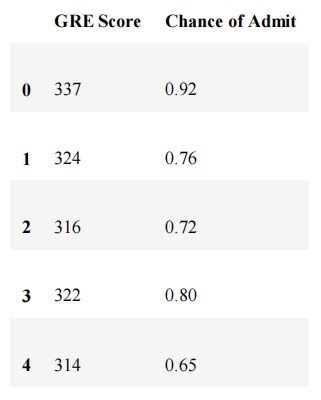 university admission data in python subset with only 2 columns